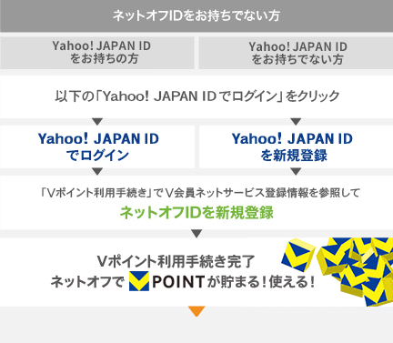 Yahoo! JAPAN IDでVポイント利用手続き